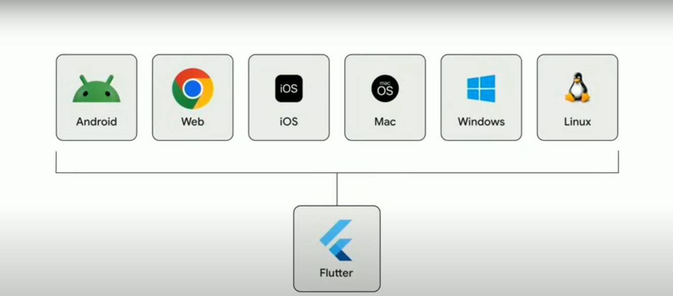 How to build Adaptive UI with Flutter